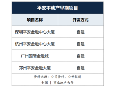平安資本入局商業地產 房企如何應對自有資金投資新變局？